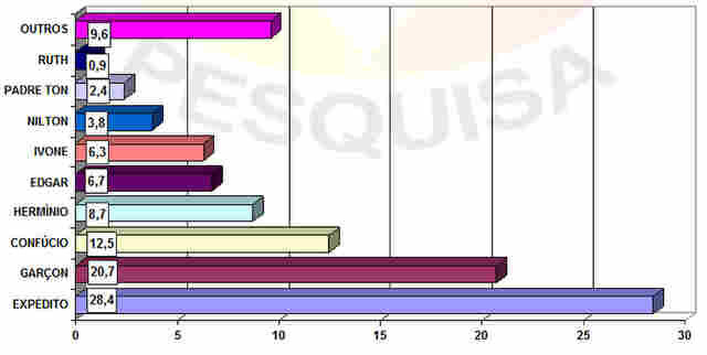 Veja primeiros números para corrida ao Governo de Rondônia; Expedito lidera em Porto Velho e Confúcio aparece em terceiro