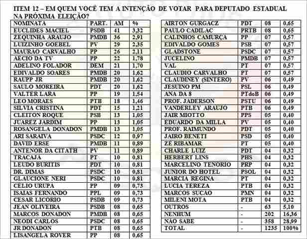 Pesquisa aponta favoritos para deputado estadual em Rondônia, segundo Phoenix