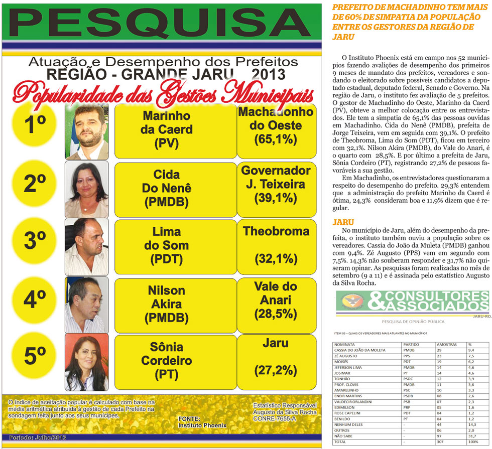 Marinho é o melhor avaliado entre prefeitos, diz pesquisa