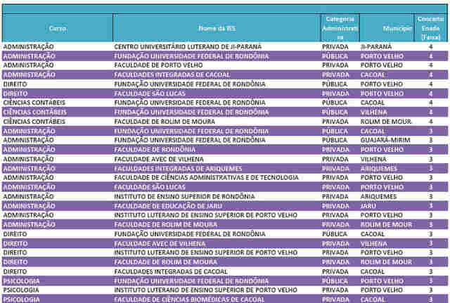 Ulbra, Unir e São Lucas despontam com melhores cursos segundo o MEC; Fimca tem os piores  Confira listão