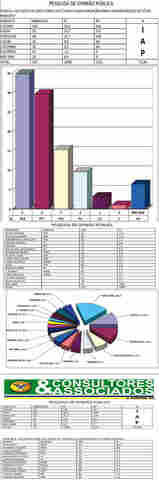 Jesualdo e Anderson Exceller são aprovados pela população