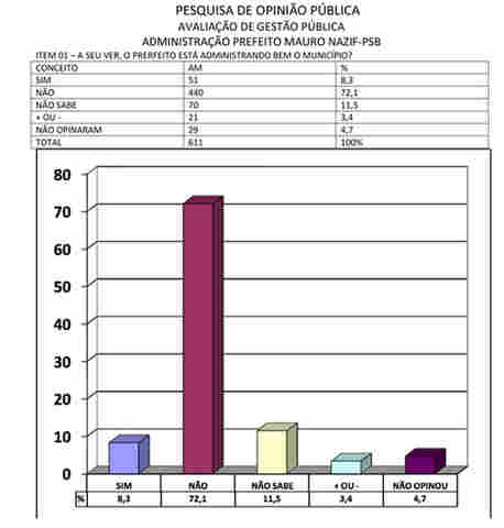 Para 72,1% da população, prefeito Nazif é reprovado em Porto Velho