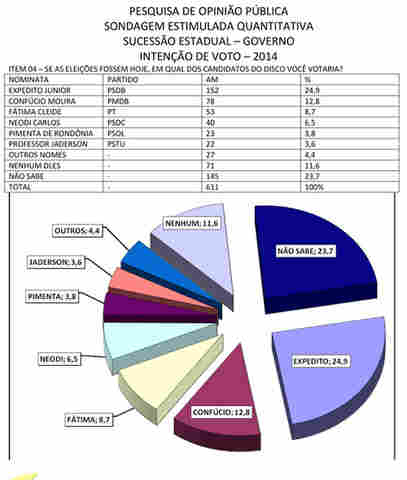 Expedito lidera corrida para Governo em 2014