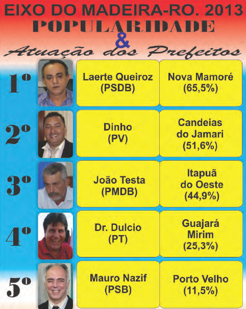 Prefeito de Nova Mamoré lidera índices de satisfação na região
