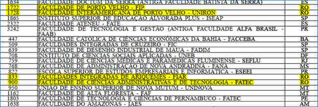 Baixa qualidade de ensino leva MEC a vedar FIES, PROUNI e Pronatec a quatro faculdades de Rondônia