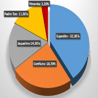 EM NOVA PESQUISA, EXPEDITO APARECE COM QUASE 14% À FRENTE DE CONFÚCIO MOURA; CONFIRA