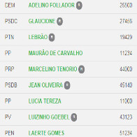 APENAS 11 DEPUTADOS CONSEGUEM SE MANTER NA ASSEMBLEIA; ENVOLVIDOS EM ESQUEMAS ESTÃO FORA