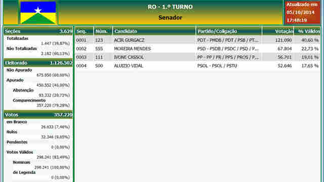 ACIR TEM QUASE O DOBRO DE VOTOS DO SEGUNDO COLOCADO