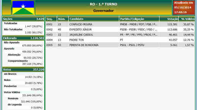 A SITUAÇÃO DA DISPUTA AO GOVERNO COM 40% DOS VOTOS APURADOS