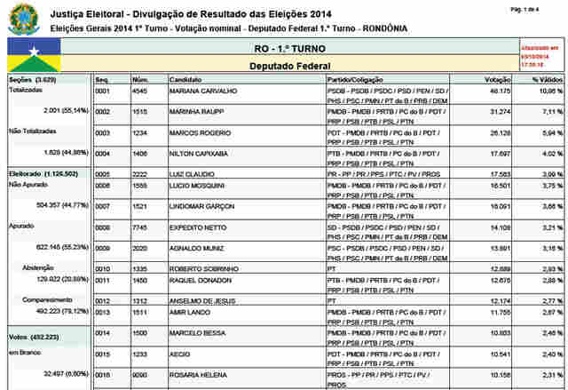 OS MAIS VOTADOS PARA A CÂMARA FEDERAL APÓS 62% DOS VOTOS APURADOS