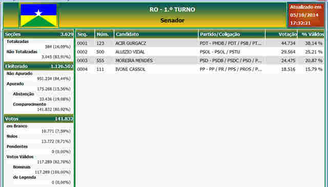 APURADOS 16% DOS VOTOS AO SENADO; CONFIRA