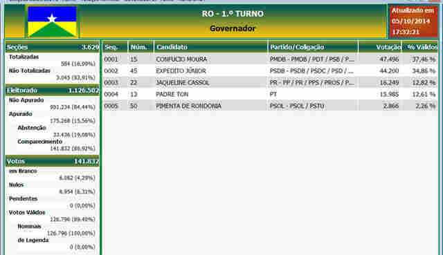 COMEÇA A APURAÇÃO EM RONDÔNIA; APURADOS 16% DOS VOTOS