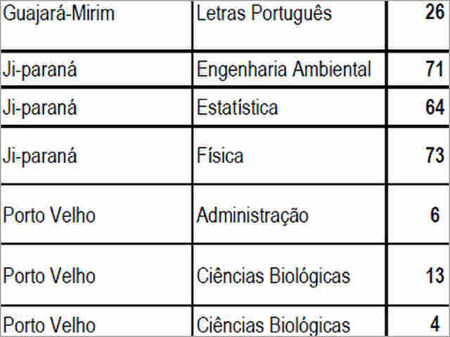 UNIR DIVULGA EDITAL E OFERECE 2.025 VAGAS PARA ACADÊMICOS