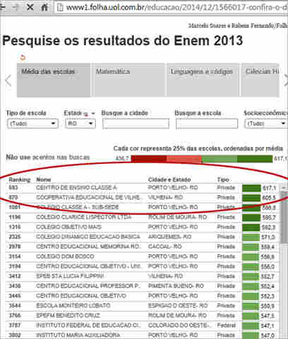 MEC CONFIRMA QUE MELHOR ESCOLA DE RONDÔNIA É O CLASSE A