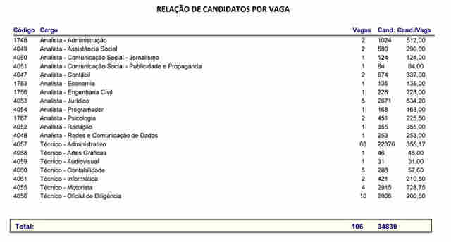 QUASE 35 MIL CONCORREM A 106 VAGAS NA DEFENSORIA PÚBLICA; CONFIRA LISTÃO DOS INSCRITOS