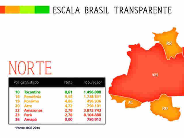 CGU DÁ NOTA 0 PARA TRANSPARÊNCIA DA PREFEITURA DE PORTO VELHO; ESTADO TEM MAIOR MÉDIA DA AMAZÔNIA