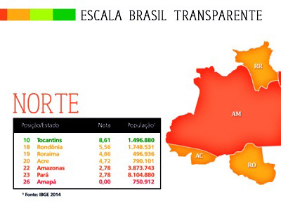 CGU DÁ NOTA 0 PARA TRANSPARÊNCIA DA PREFEITURA DE PORTO VELHO; ESTADO TEM MAIOR MÉDIA DA AMAZÔNIA