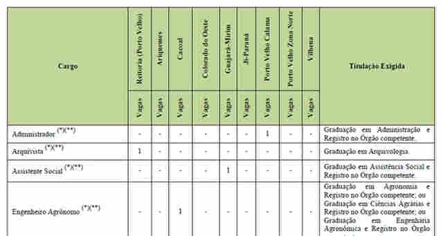 Instituto Federal abre 90 vagas para vários cargos e níveis; Confira editais