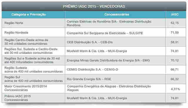 Eletrobras Rondônia é a melhor distribuidora da Amazônia, revela pesquisa da Aneel