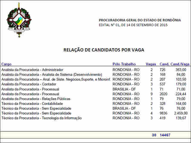 Com quase 15 mil inscritos, PGE Rondônia realiza provas de concurso no domingo; Confira os locais