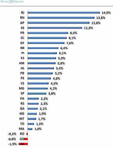 Rondônia registra queda 0,2% na criação de novas empresas em 2015