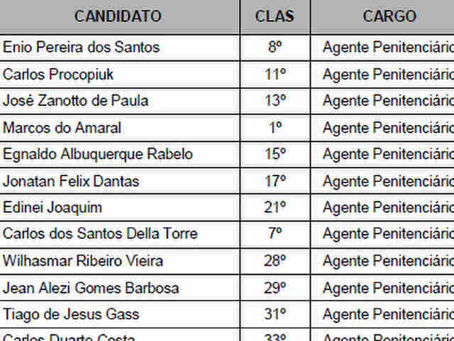Governo convoca agentes penitenciários para posse; veja listão