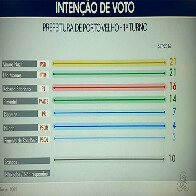 Léo Moraes e Mauro Nazif dividem liderança, diz Ibope; Roberto segue embolando disputa
