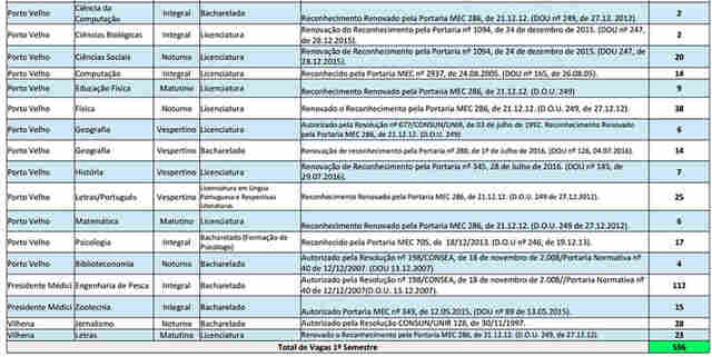 UNIR abre seleção para 1.152 vagas em dezenas de cursos