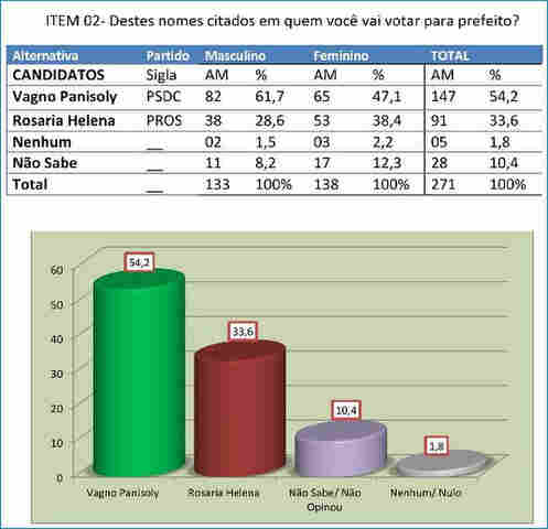 Em Ouro Preto do Oeste, Vagno Panisoly aparece na frente na disputa pela prefeitura