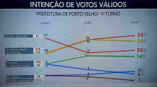 Léo Moraes lidera pesquisa Ibope; Mauro e Roberto disputam segunda vaga para o 2º turno