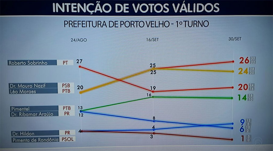 Léo Moraes lidera pesquisa Ibope; Mauro e Roberto disputam segunda vaga para o 2º turno