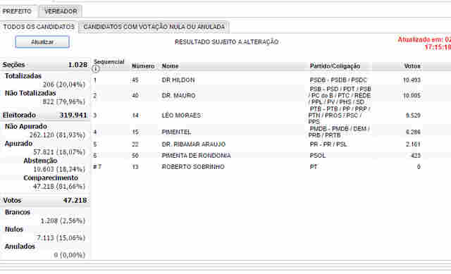 Porto Velho: Hildon segue em primeiro