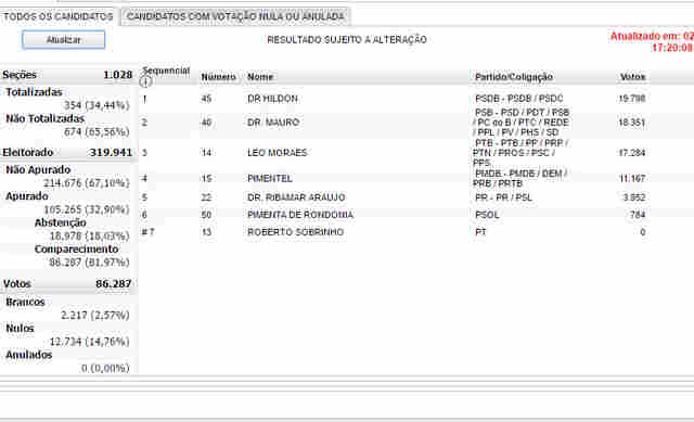 Hildon continua na frente em Porto Velho