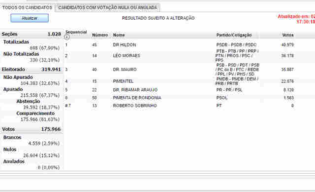 Léo Moraes supera Nazif na apuração em Porto Velho