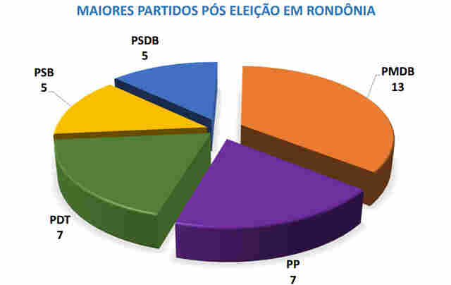 PMDB elege maioria dos prefeitos de Rondônia, mas PSDB garante nova força