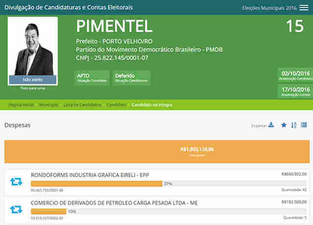 Candidatos derrotados no primeiro turno ainda não fecharam as contas