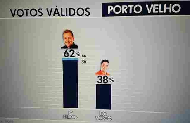 Hildon amplia vantagem segundo o Ibope