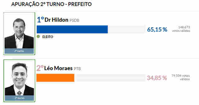 Hildon venceu em todas as zonas eleitorais; confira o voto em cada seção