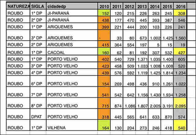 Números do Sindepro revelam aumento de 100% no índice de roubos em 12 cidades de Rondônia