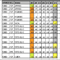 Números do Sindepro revelam aumento de 100% no índice de roubos em 12 cidades de Rondônia