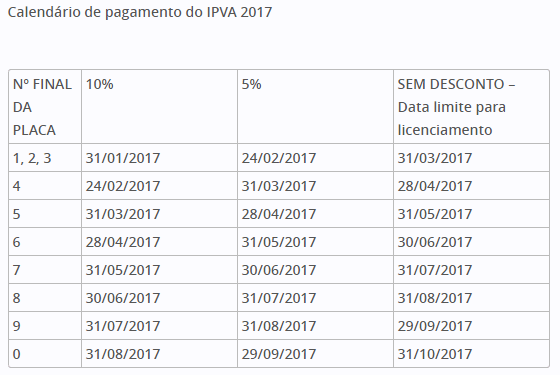 Governo concede desconto de até 10% no pagamento do IPVA 2017 em Rondônia