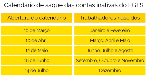 Confira: Caixa divulga calendário de saques do FGTS inativo de 2017