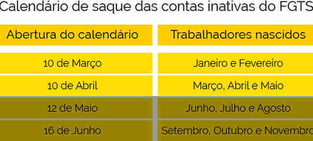 Confira: Caixa divulga calendário de saques do FGTS inativo de 2017