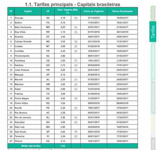 Porto Velho tem a quarta tarifa mais barata do Brasil no transporte coletivo