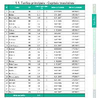 Porto Velho tem a quarta tarifa mais barata do Brasil no transporte coletivo