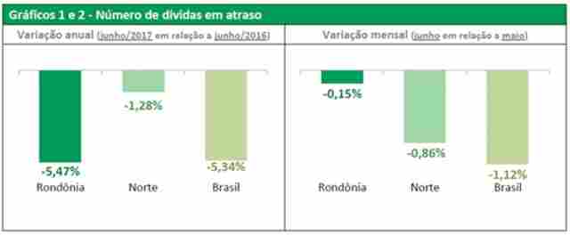 Reduz número de inadimplentes em Rondônia, afirma CDL