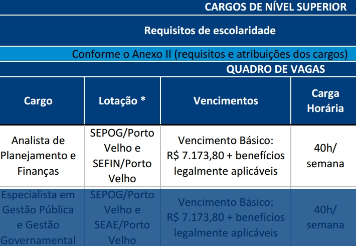 Sai o edital do concurso do Governo de Rondônia com salários de até R$ 7.173,80