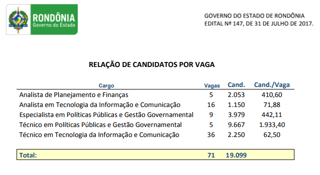 Concurso da Sepog de Rondônia tem quase 2 mil candidatos por vaga; confira locais de provas