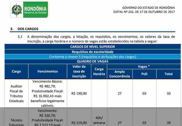 Confira o edital do concurso da Sefin de Rondônia com salários acima de R$ 16 mil