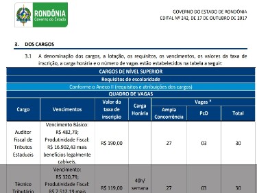 Confira o edital do concurso da Sefin de Rondônia com salários acima de R$ 16 mil